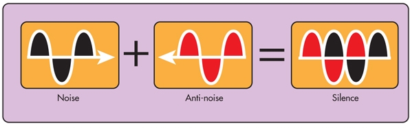 Noise + anti-noise = silence