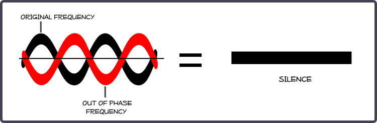 Origineel signaal plus signaal in tegenfase is stilte